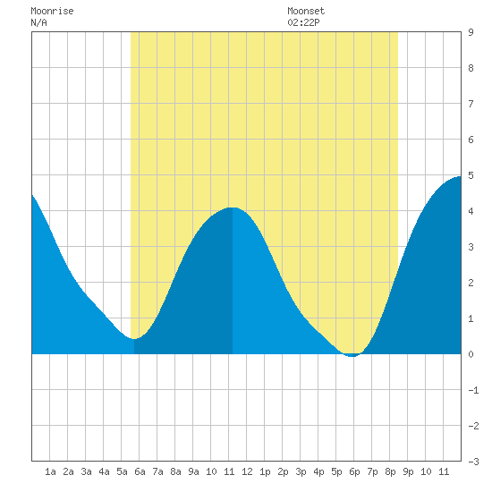 Castleton tide chart for Friday, July 18, 2025