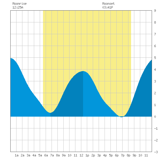 Castleton tide chart for Saturday, July 19, 2025