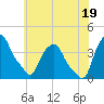 Castleton tide chart for Saturday, July 19, 2025