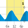 Castleton tide chart for Tuesday, July 1, 2025