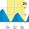 Castleton tide chart for Monday, July 21, 2025