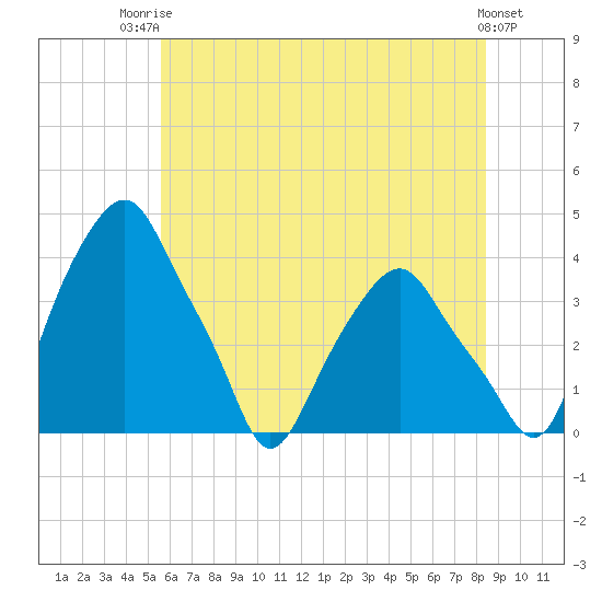 Castleton tide chart for Wednesday, July 23, 2025