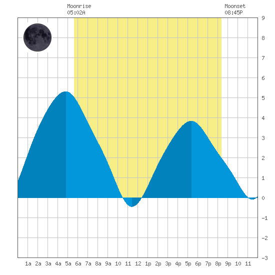 Castleton tide chart for Thursday, July 24, 2025
