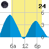 Castleton tide chart for Thursday, July 24, 2025