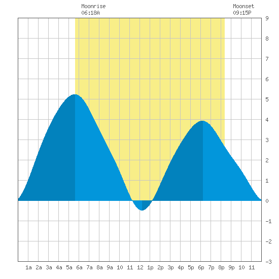 Castleton tide chart for Friday, July 25, 2025