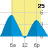 Castleton tide chart for Friday, July 25, 2025