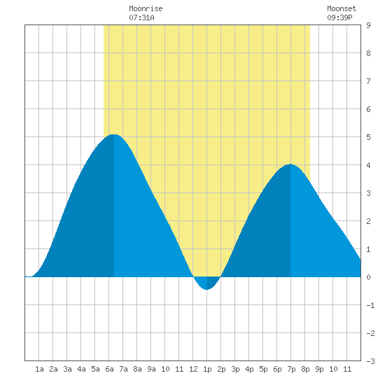 Castleton tide chart for Saturday, July 26, 2025