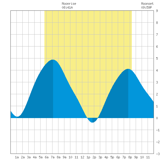 Castleton tide chart for Sunday, July 27, 2025