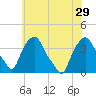 Castleton tide chart for Tuesday, July 29, 2025