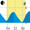 Castleton tide chart for Wednesday, July 2, 2025
