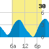 Castleton tide chart for Wednesday, July 30, 2025