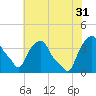Castleton tide chart for Thursday, July 31, 2025