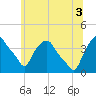 Castleton tide chart for Thursday, July 3, 2025