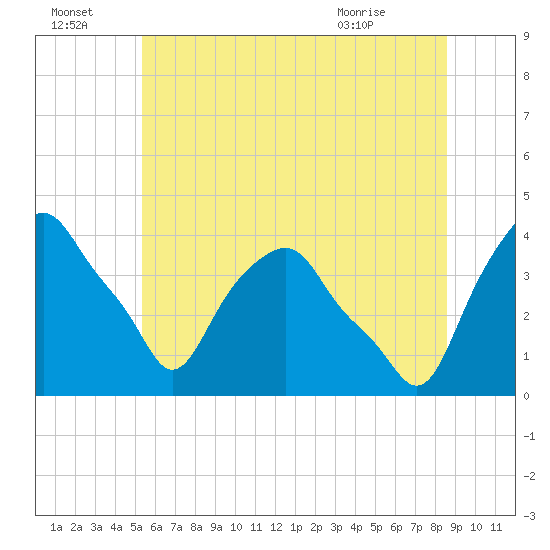 Castleton tide chart for Friday, July 4, 2025