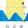 Castleton tide chart for Saturday, July 5, 2025