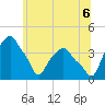 Castleton tide chart for Sunday, July 6, 2025