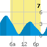 Castleton tide chart for Monday, July 7, 2025