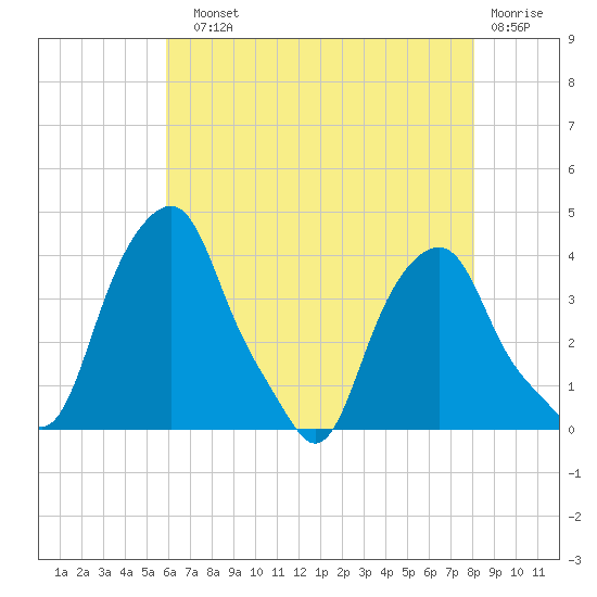 Castleton tide chart for Sunday, August 10, 2025