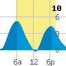 Castleton tide chart for Sunday, August 10, 2025