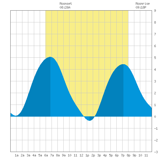Castleton tide chart for Monday, August 11, 2025