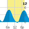 Castleton tide chart for Tuesday, August 12, 2025