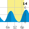 Castleton tide chart for Thursday, August 14, 2025