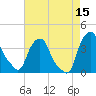 Castleton tide chart for Friday, August 15, 2025