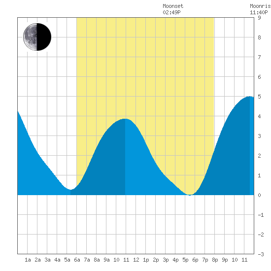 Castleton tide chart for Saturday, August 16, 2025