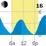 Castleton tide chart for Saturday, August 16, 2025