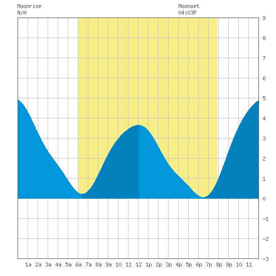 Castleton tide chart for Sunday, August 17, 2025
