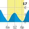 Castleton tide chart for Sunday, August 17, 2025