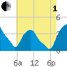 Castleton tide chart for Friday, August 1, 2025