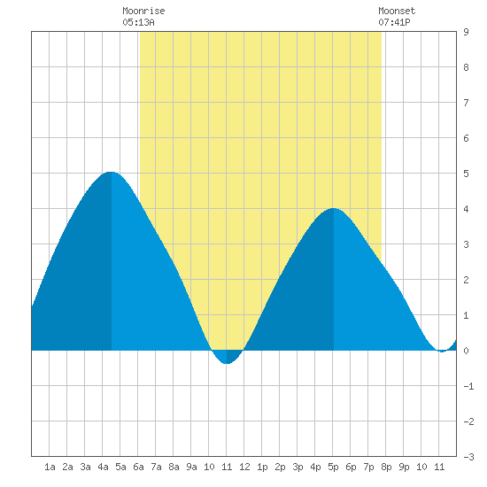 Castleton tide chart for Friday, August 22, 2025