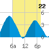Castleton tide chart for Friday, August 22, 2025