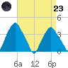Castleton tide chart for Saturday, August 23, 2025