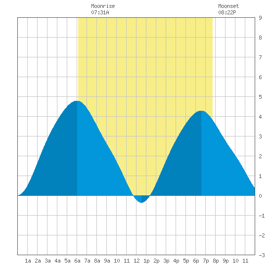 Castleton tide chart for Sunday, August 24, 2025