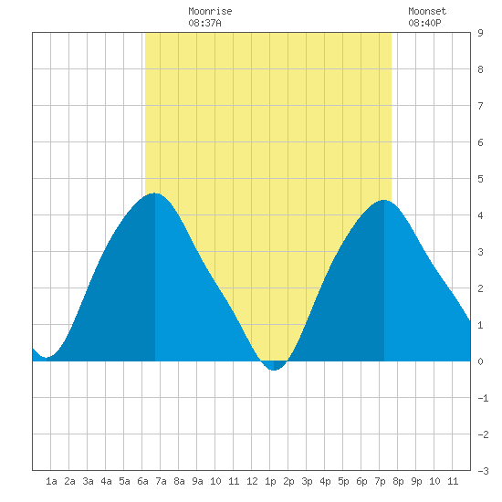 Castleton tide chart for Monday, August 25, 2025