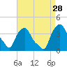Castleton tide chart for Thursday, August 28, 2025