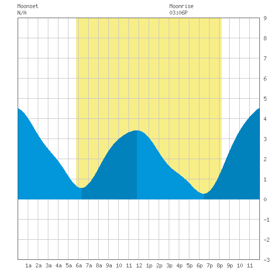 Castleton tide chart for Saturday, August 2, 2025