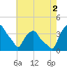 Castleton tide chart for Saturday, August 2, 2025