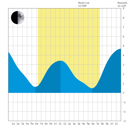 Castleton tide chart for Sunday, August 31, 2025
