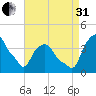 Castleton tide chart for Sunday, August 31, 2025