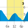 Castleton tide chart for Sunday, August 3, 2025