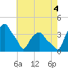 Castleton tide chart for Monday, August 4, 2025