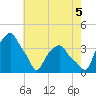 Castleton tide chart for Tuesday, August 5, 2025