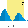 Castleton tide chart for Thursday, August 7, 2025
