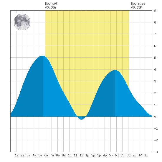 Castleton tide chart for Saturday, August 9, 2025