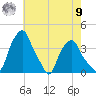 Castleton tide chart for Saturday, August 9, 2025