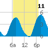 Castleton tide chart for Thursday, September 11, 2025
