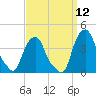 Castleton tide chart for Friday, September 12, 2025